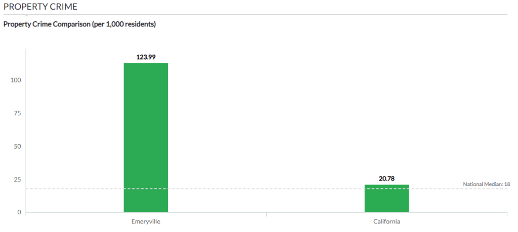 Chart showing Emeryville property crime rate compared with California and the national median