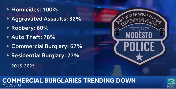News graphic showing Modesto crime trends from 2015 to 2025, including commercial burglary, auto theft, robbery, and aggravated assault