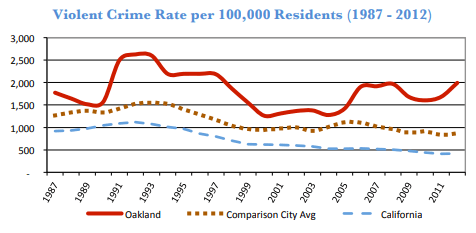 Chart showing Oakland violent crime rate trends compared with California and a comparison city from 1987 to 2012