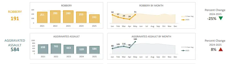 Crime dashboard showing robbery and aggravated assault trends for security planning and risk assessment