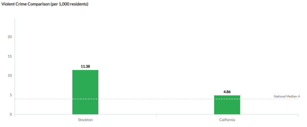 Chart showing Stockton violent crime rate compared with California and the national median