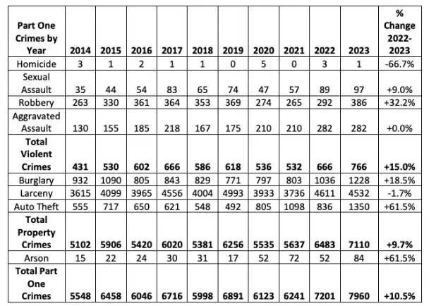 Table showing Vallejo Part One crime trends by year from 2014 to 2023, including violent crimes, property crimes, and percentage changes