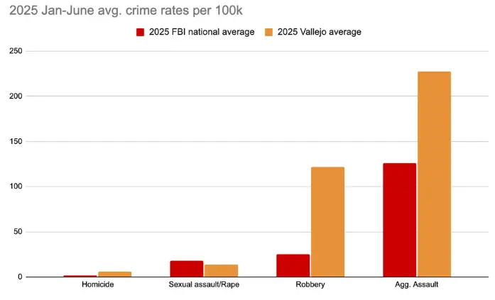 Chart comparing 2025 Vallejo homicide, sexual assault, robbery, and aggravated assault rates with FBI national averages