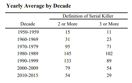 Yearly Average Serial Killers by Decade Table showing yearly average serial killer counts by decade based on definitions of 2 or more and 3 or more victims.